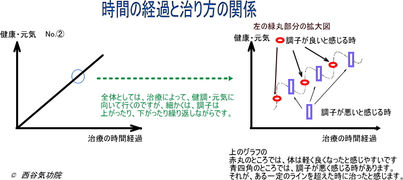 治り方